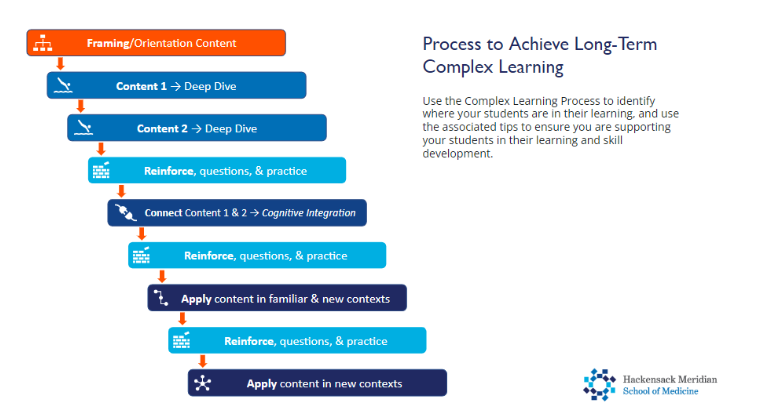 Complex Learning Framework